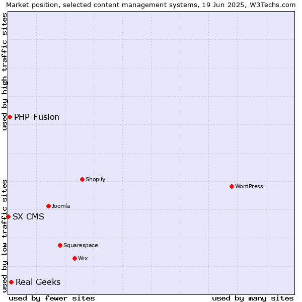 Market position of Real Geeks vs. PHP-Fusion vs. SX CMS