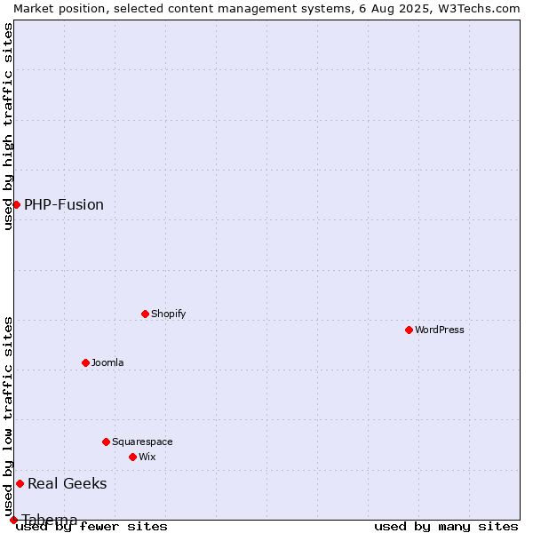 Market position of Real Geeks vs. PHP-Fusion vs. Taberna