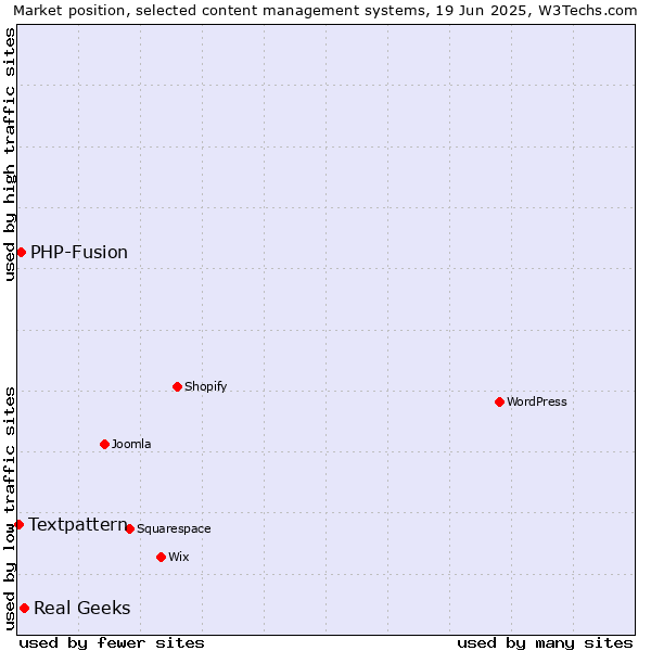 Market position of Real Geeks vs. PHP-Fusion vs. Textpattern