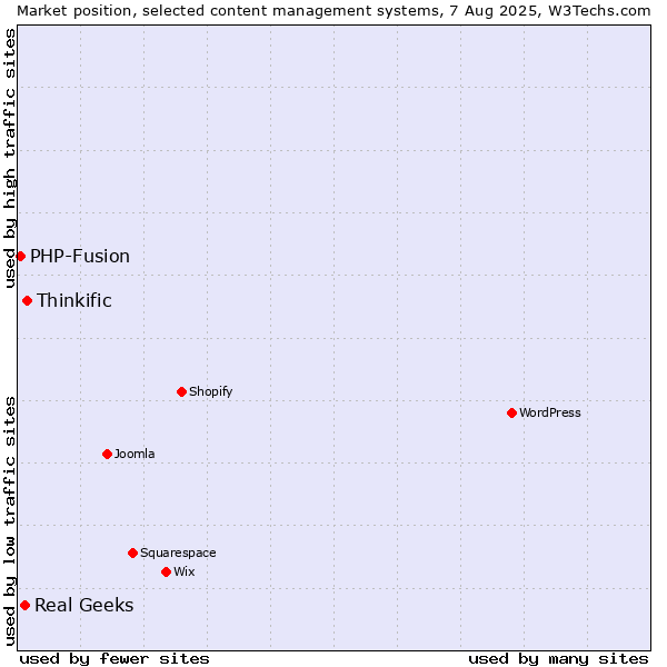 Market position of Thinkific vs. Real Geeks vs. PHP-Fusion