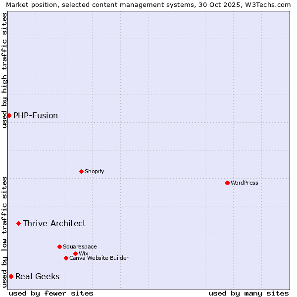 Market position of Thrive Architect vs. Real Geeks vs. PHP-Fusion