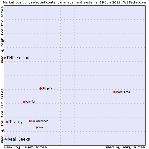 Market position of Tistory vs. Real Geeks vs. PHP-Fusion