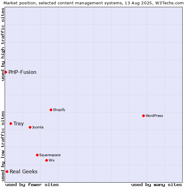 Market position of Tray vs. Real Geeks vs. PHP-Fusion