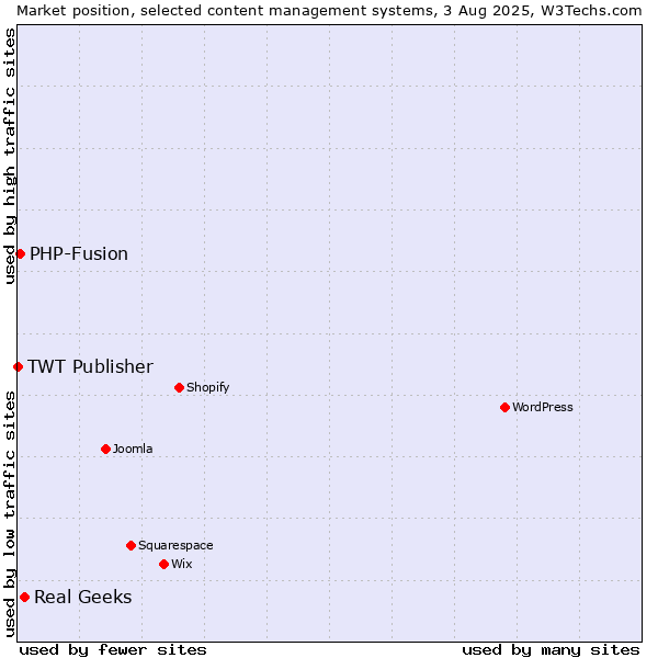 Market position of Real Geeks vs. PHP-Fusion vs. TWT Publisher