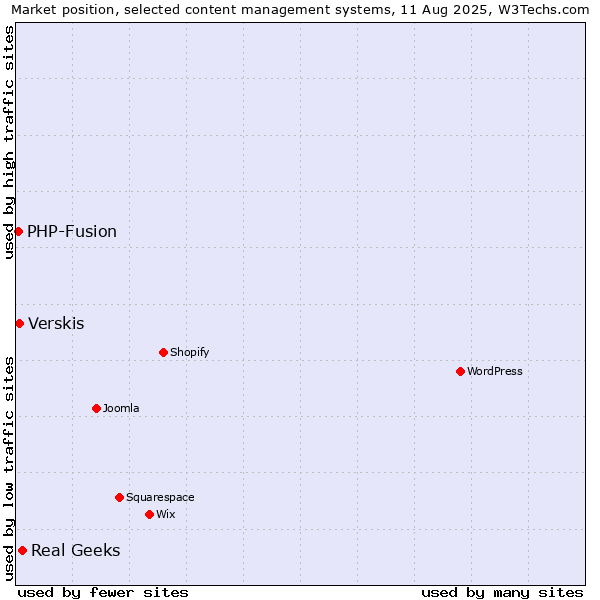 Market position of Real Geeks vs. Verskis vs. PHP-Fusion
