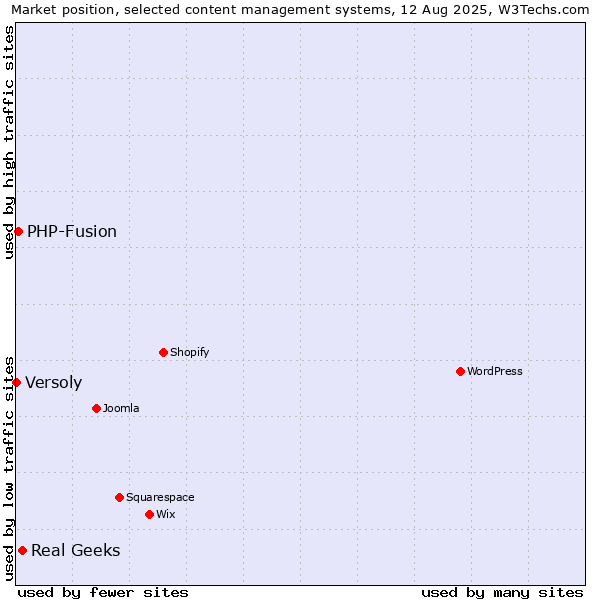 Market position of Real Geeks vs. PHP-Fusion vs. Versoly