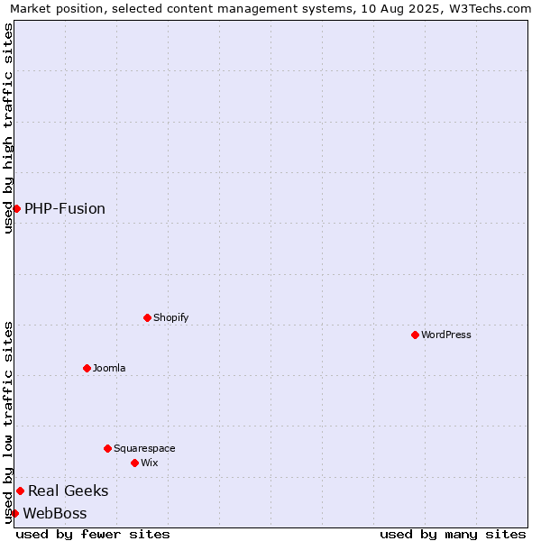 Market position of Real Geeks vs. PHP-Fusion vs. WebBoss