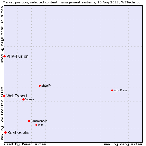 Market position of Real Geeks vs. PHP-Fusion vs. WebExpert
