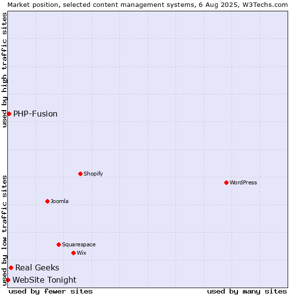 Market position of Real Geeks vs. PHP-Fusion vs. WebSite Tonight
