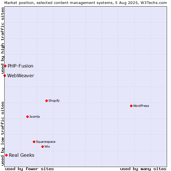Market position of Real Geeks vs. PHP-Fusion vs. WebWeaver