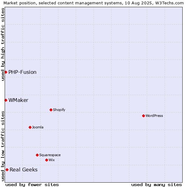 Market position of Real Geeks vs. PHP-Fusion vs. WMaker