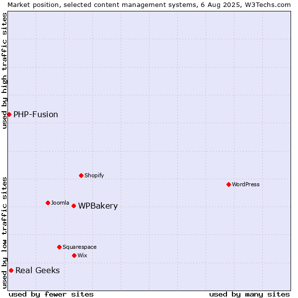 Market position of WPBakery vs. Real Geeks vs. PHP-Fusion