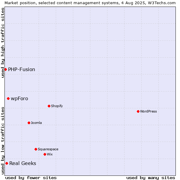 Market position of wpForo vs. Real Geeks vs. PHP-Fusion