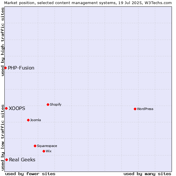 Market position of Real Geeks vs. XOOPS vs. PHP-Fusion