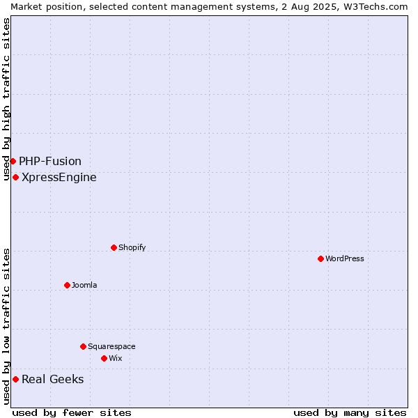 Market position of Real Geeks vs. XpressEngine vs. PHP-Fusion