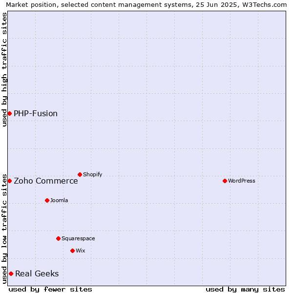 Market position of Real Geeks vs. Zoho Commerce vs. PHP-Fusion