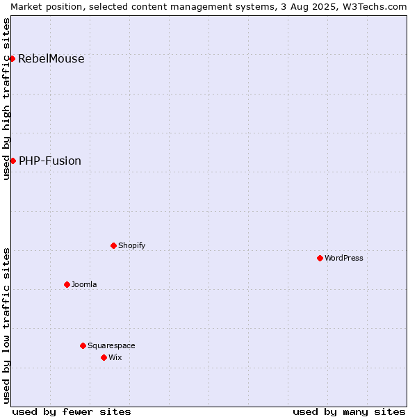 Market position of PHP-Fusion vs. RebelMouse