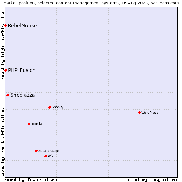 Market position of Shoplazza vs. PHP-Fusion vs. RebelMouse
