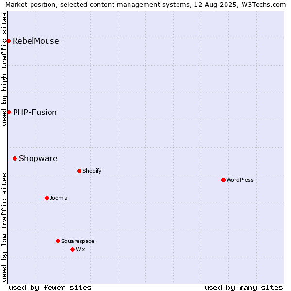 Market position of Shopware vs. PHP-Fusion vs. RebelMouse