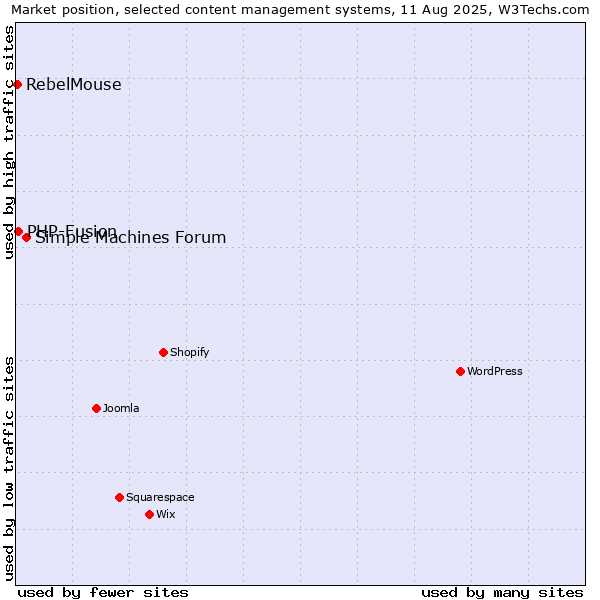 Market position of Simple Machines Forum vs. PHP-Fusion vs. RebelMouse