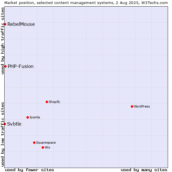 Market position of PHP-Fusion vs. RebelMouse vs. Svbtle
