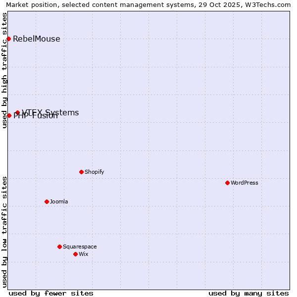 Market position of VTEX Systems vs. PHP-Fusion vs. RebelMouse