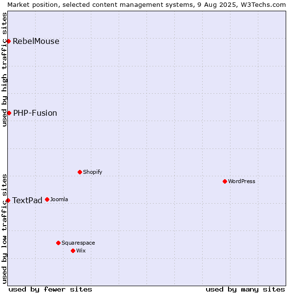 Market position of PHP-Fusion vs. RebelMouse vs. TextPad