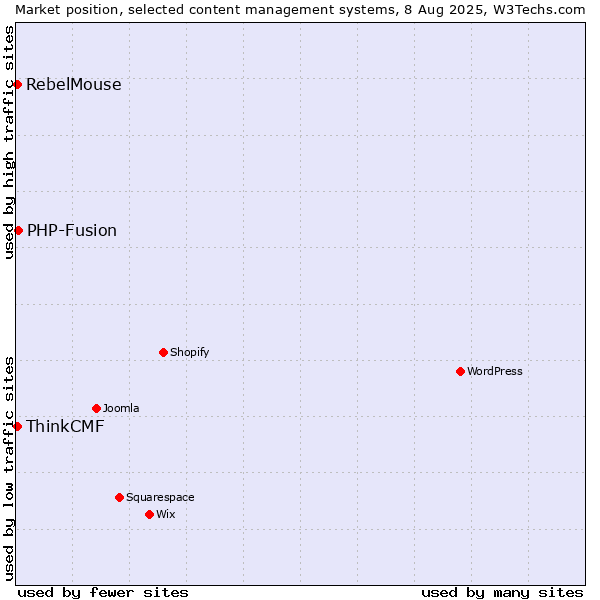 Market position of PHP-Fusion vs. ThinkCMF vs. RebelMouse