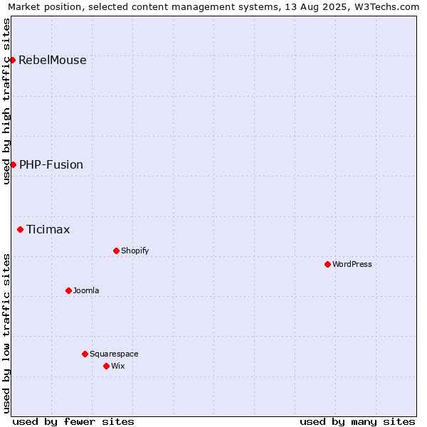 Market position of Ticimax vs. PHP-Fusion vs. RebelMouse