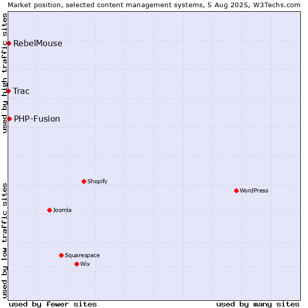 Market position of PHP-Fusion vs. RebelMouse vs. Trac