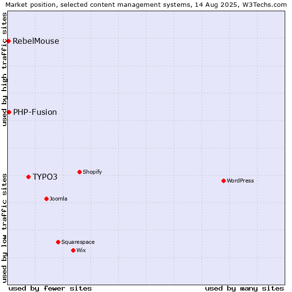 Market position of TYPO3 vs. PHP-Fusion vs. RebelMouse