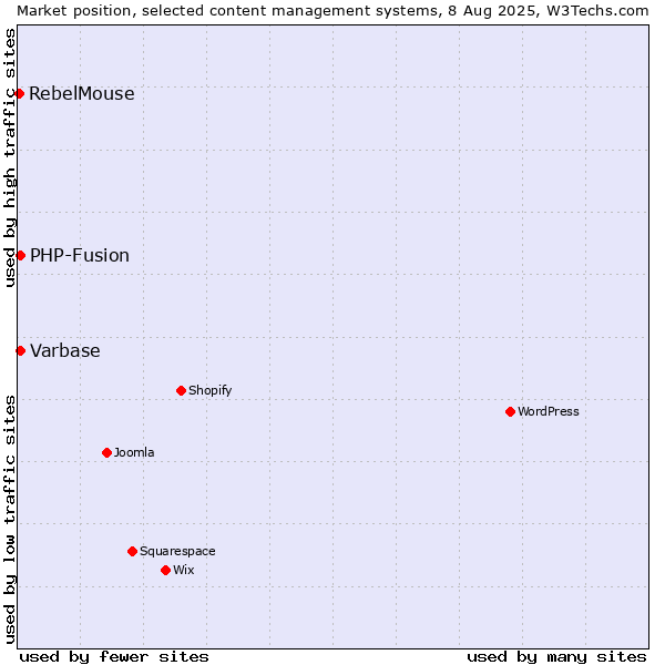 Market position of PHP-Fusion vs. Varbase vs. RebelMouse