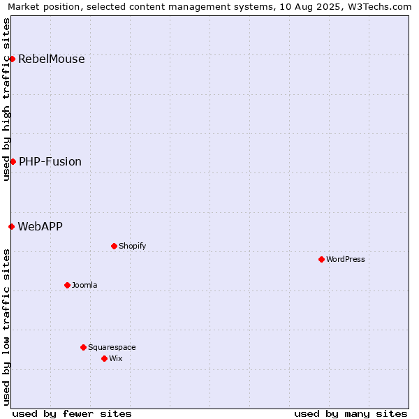 Market position of PHP-Fusion vs. RebelMouse vs. WebAPP