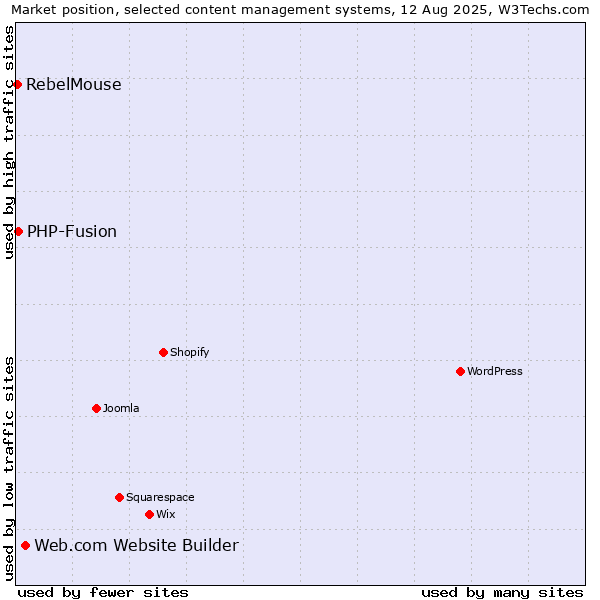 Market position of Web.com Website Builder vs. PHP-Fusion vs. RebelMouse