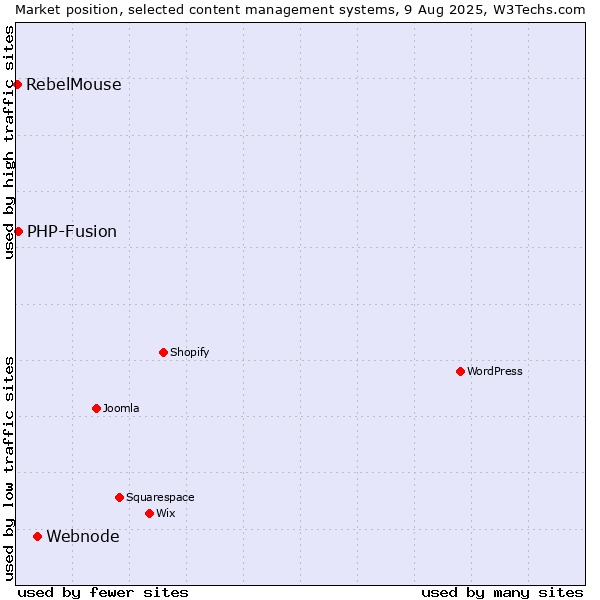 Market position of Webnode vs. PHP-Fusion vs. RebelMouse