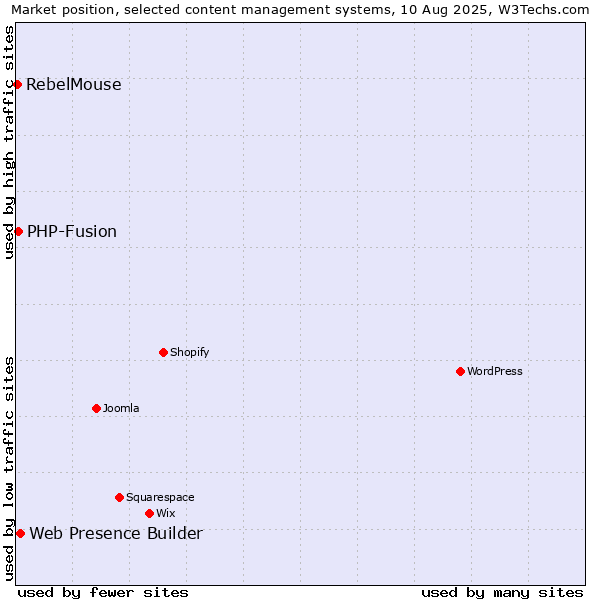 Market position of Web Presence Builder vs. PHP-Fusion vs. RebelMouse