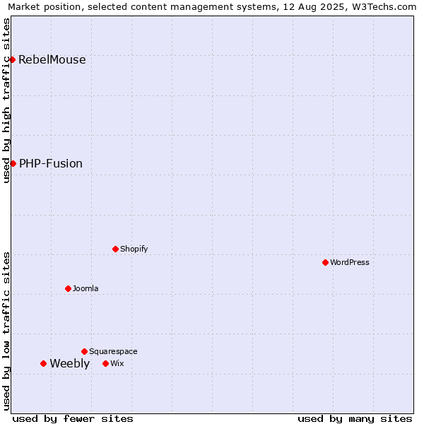 Market position of Weebly vs. PHP-Fusion vs. RebelMouse