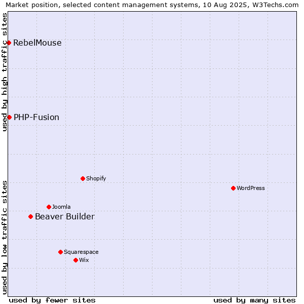 Market position of Beaver Builder vs. PHP-Fusion vs. RebelMouse