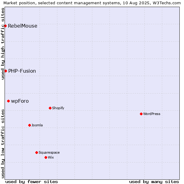 Market position of wpForo vs. PHP-Fusion vs. RebelMouse