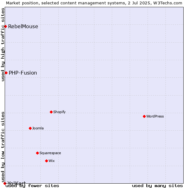 Market position of PHP-Fusion vs. RebelMouse vs. Yo!Kart