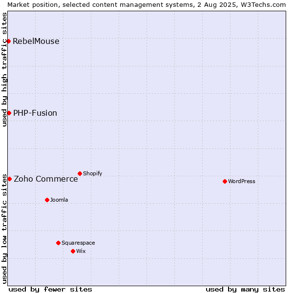 Market position of Zoho Commerce vs. PHP-Fusion vs. RebelMouse