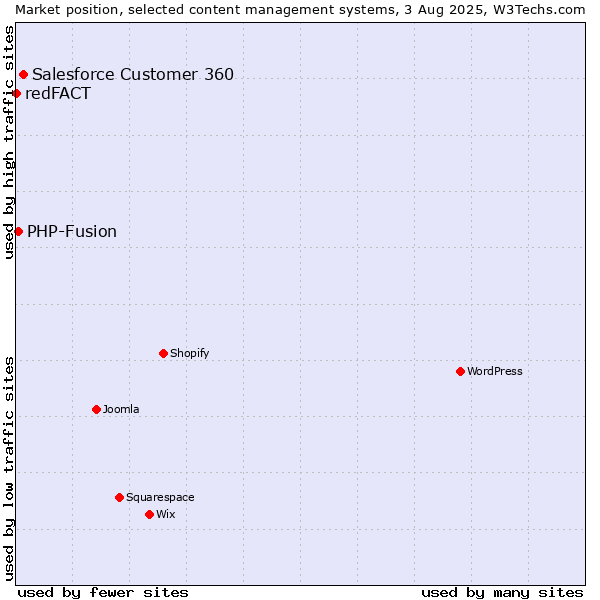 Market position of Salesforce Customer 360 vs. PHP-Fusion vs. redFACT