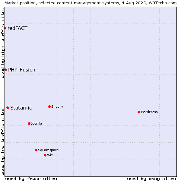 Market position of Statamic vs. PHP-Fusion vs. redFACT