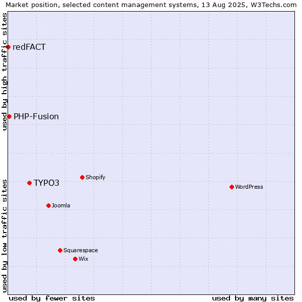 Market position of TYPO3 vs. PHP-Fusion vs. redFACT