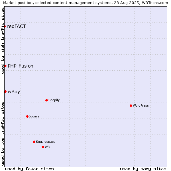 Market position of PHP-Fusion vs. wBuy vs. redFACT