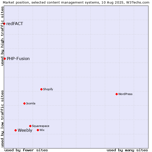 Market position of Weebly vs. PHP-Fusion vs. redFACT