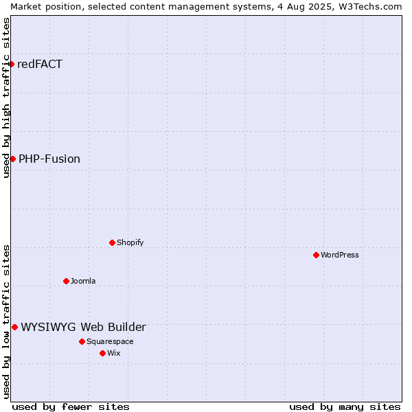 Market position of WYSIWYG Web Builder vs. PHP-Fusion vs. redFACT