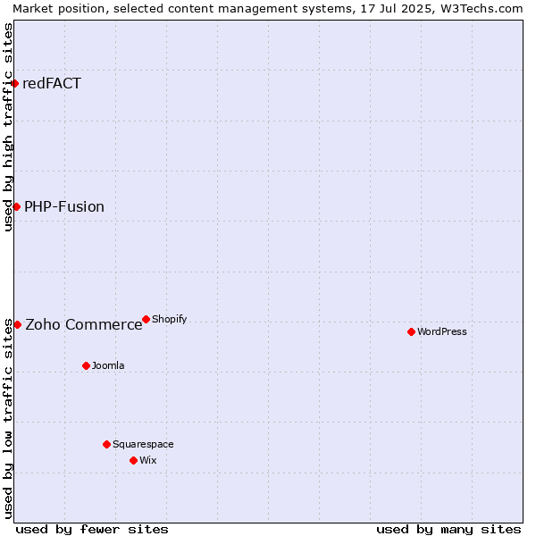 Market position of Zoho Commerce vs. PHP-Fusion vs. redFACT