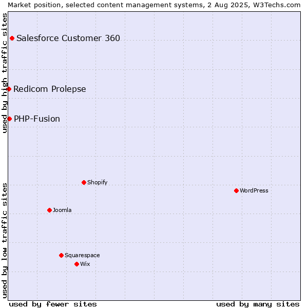 Market position of Salesforce Customer 360 vs. PHP-Fusion vs. Redicom Prolepse