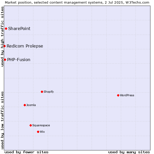 Market position of SharePoint vs. PHP-Fusion vs. Redicom Prolepse